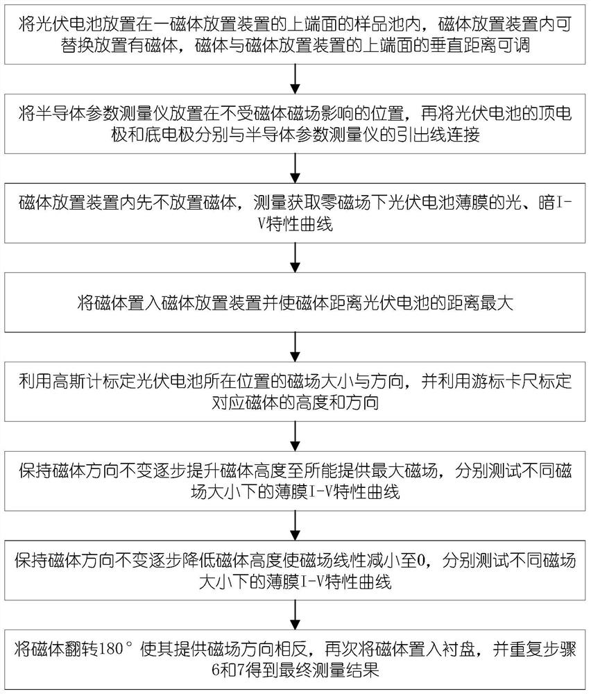 一种磁场调制薄膜光伏效应的方法