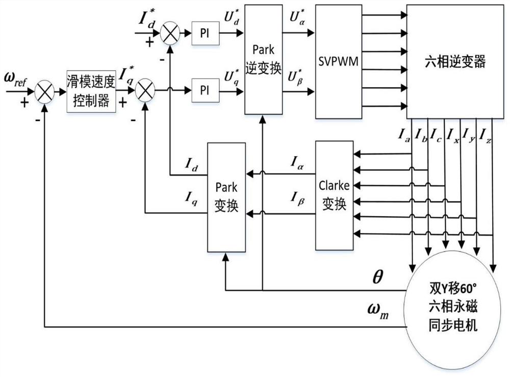 基于滑模速度控制器的六相永磁同步电机控制方法