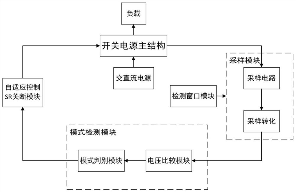 一种适用于LLC谐振电路的低损耗同步整流控制方法及系统