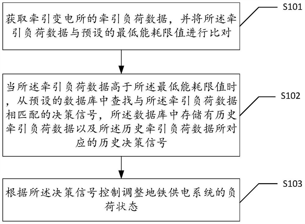 一种地铁牵引能耗智能检测控制方法、系统及电子设备