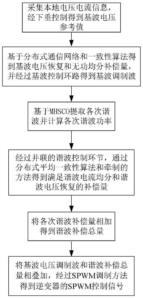 一种孤岛微电网中均分谐波功率的方法