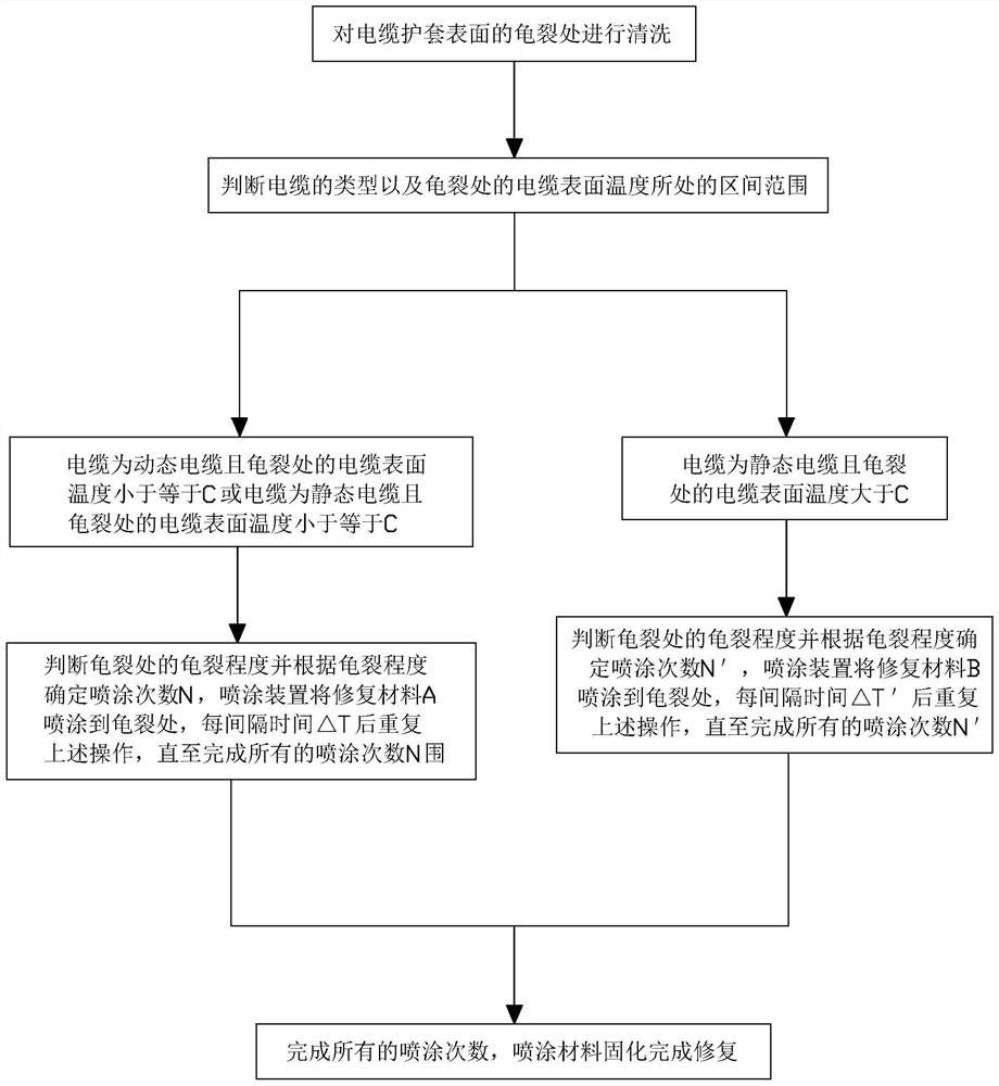 一种风能橡胶电缆护套表面局部龟裂的快速修复方法