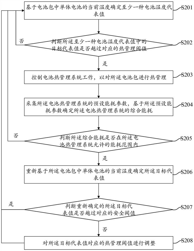 一种电池热管理方法和装置