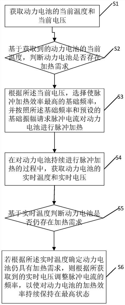 一种动力电池脉冲加热方法、装置及汽车