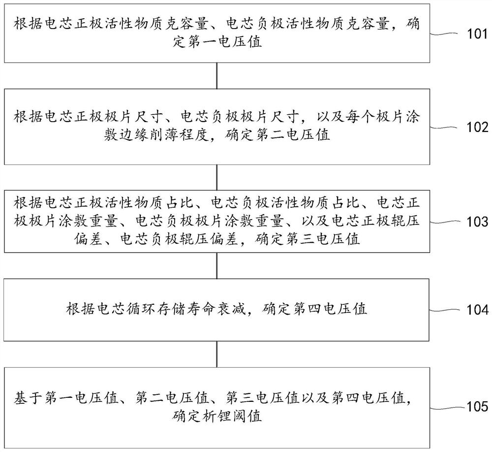 一种确定析锂阈值的方法、装置以及电动汽车