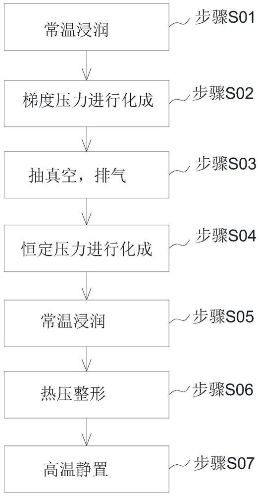 锂离子电池浸润化成方法