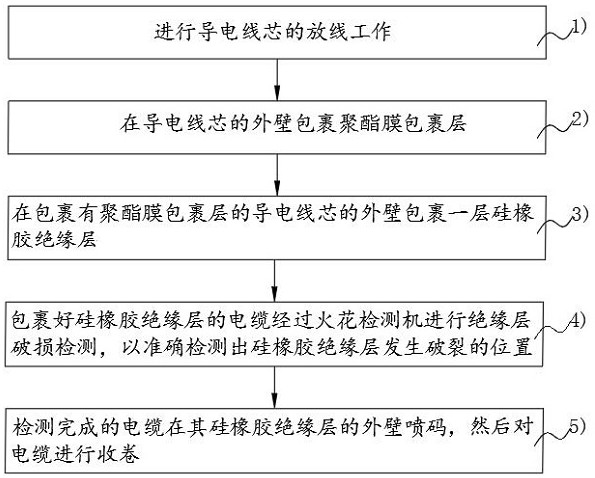 一种硅橡胶特种电缆及其智能制备方法