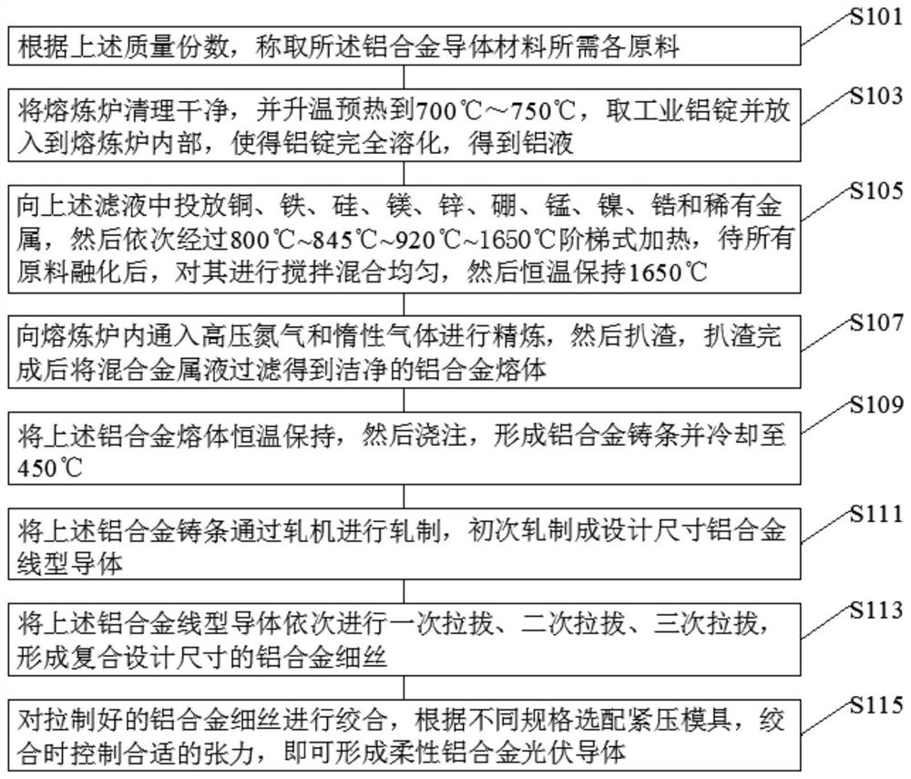 一种柔性铝合金光伏导体的生产方法