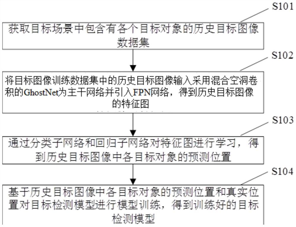 目标检测模型构建方法及不同目标间距离监控方法、装置