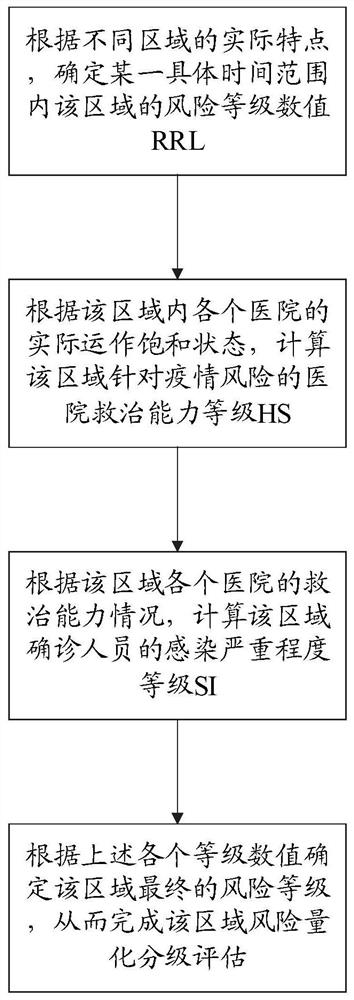 针对区域疫情风险实现量化分级评估检测的方法、装置、处理器及其计算机可读存储介质