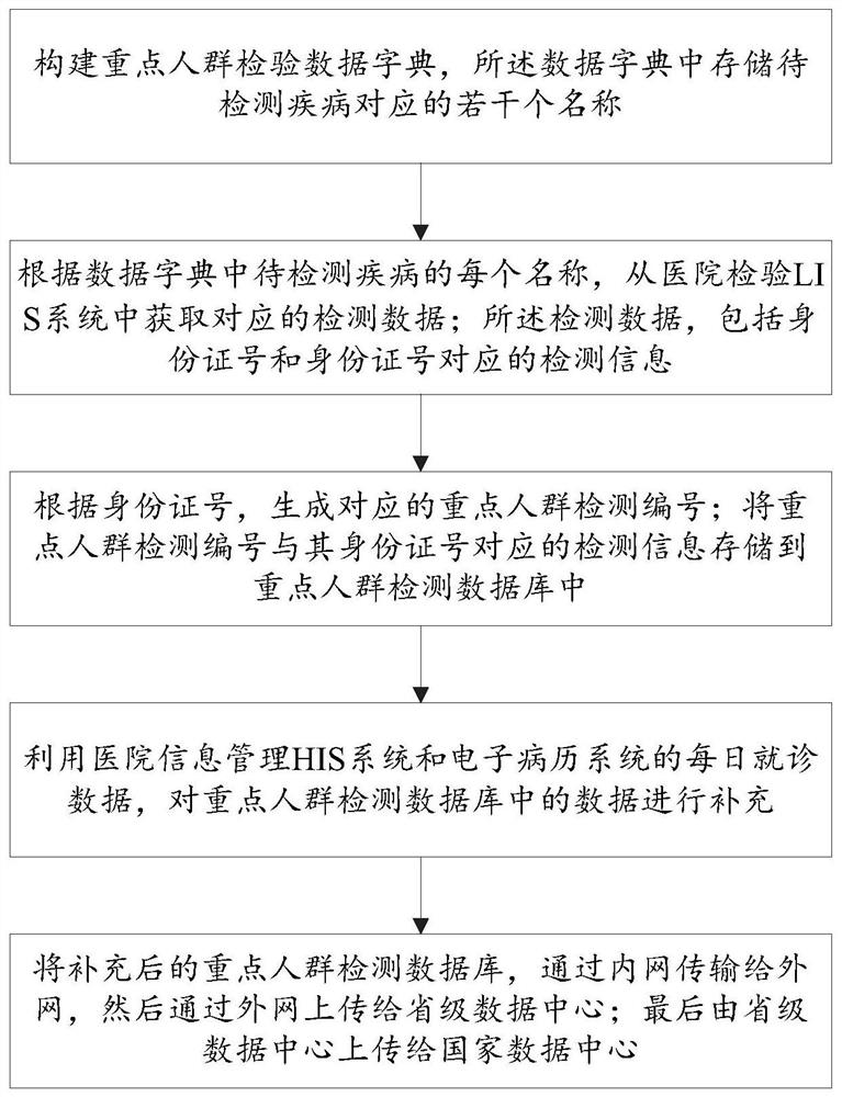 重点人群监测数据实时上报方法及系统