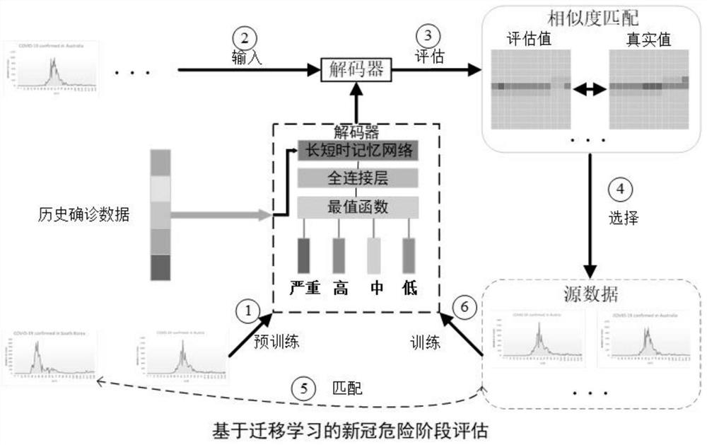 基于迁移学习的新冠危险阶段评估方法和系统