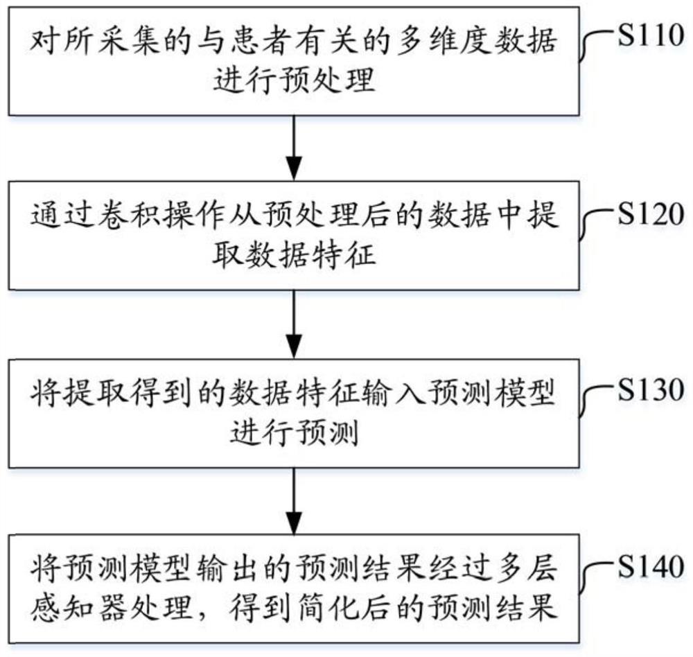 taVNS疗法的疗效预测方法及系统