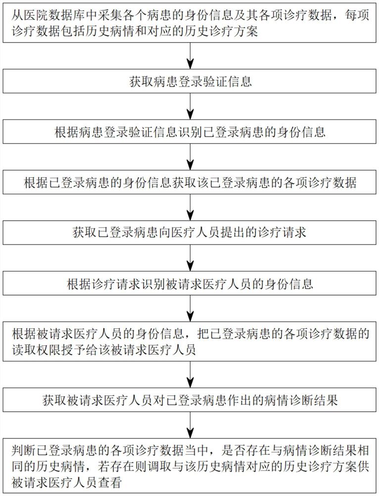 一种基于数据确权的诊疗辅助方法、存储介质及系统