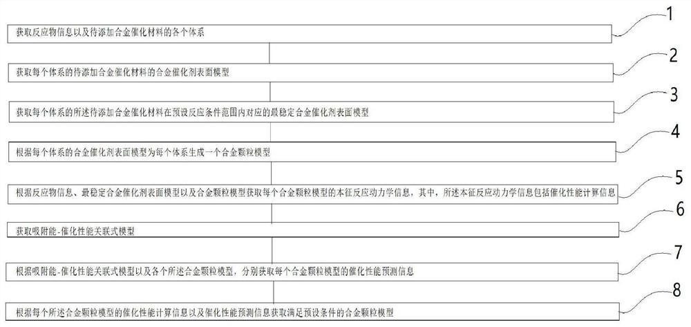 一种合金催化材料的筛选方法及装置