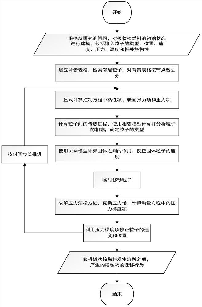 一种核反应堆板状燃料熔化流固耦合无网格分析方法