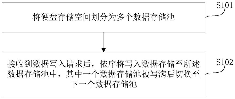 用于第三代基因测序数据的读写方法及分布式文件系统