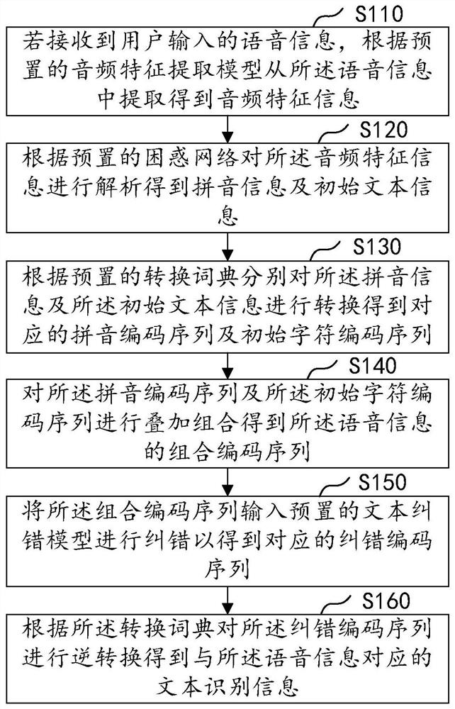 基于自然语言处理的语音识别方法、装置、设备及介质