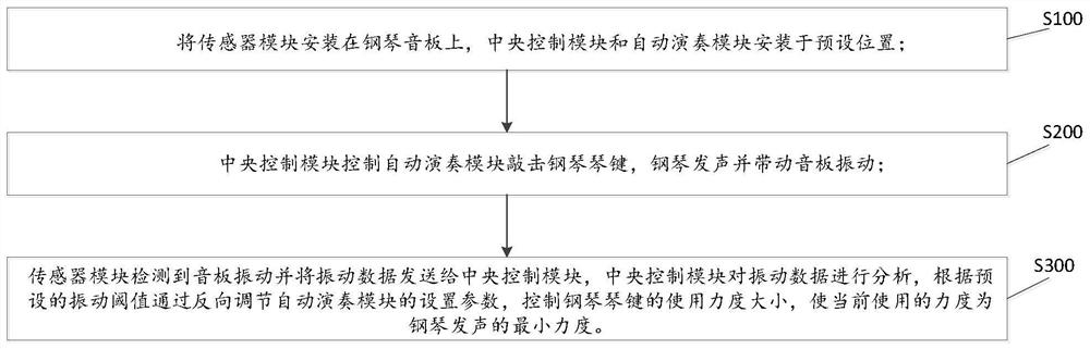 一种钢琴琴键全智能自动调力系统及方法