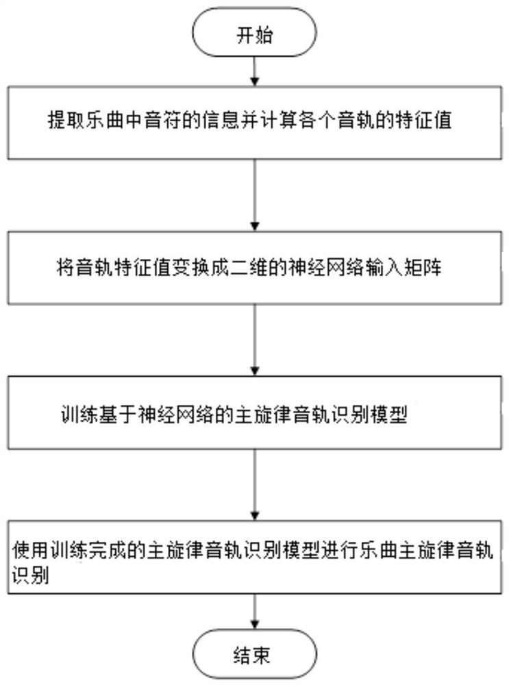 一种基于神经网络的乐曲主旋律音轨识别方法