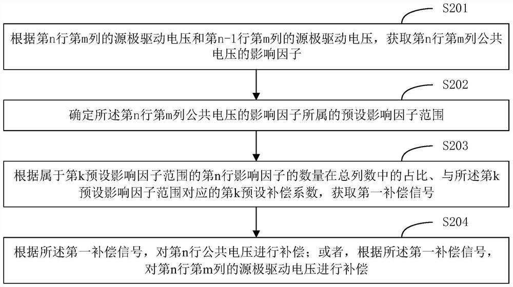 一种显示面板的串扰消除方法、装置及显示设备