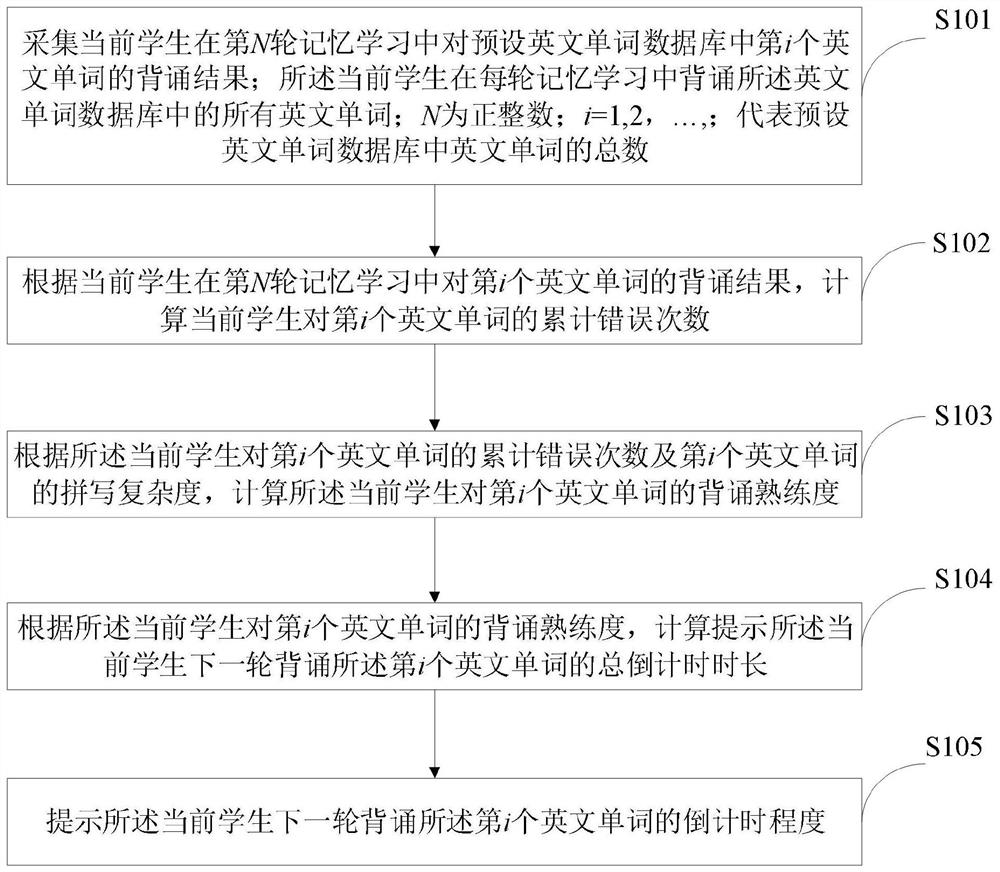 智能化英文单词记忆背诵管理控制方法