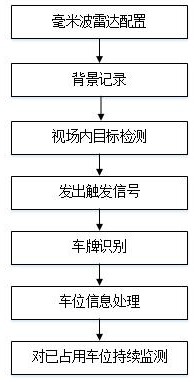 一种基于毫米波雷达的车位检测方法