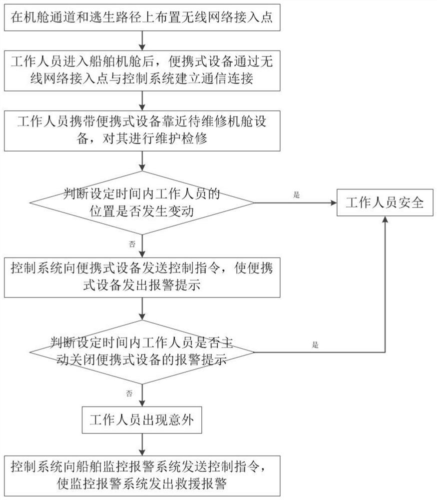 一种基于无线通信的工作人员机舱安全监控方法