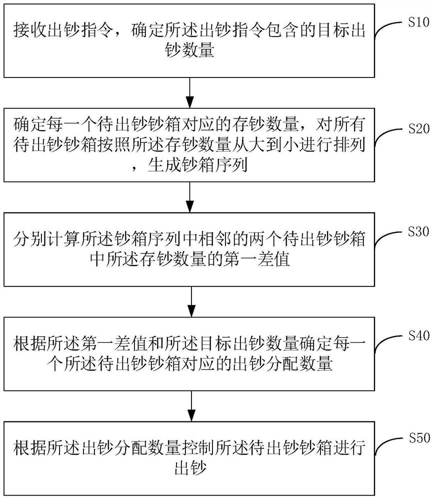 出钞的方法、装置、终端及存储介质