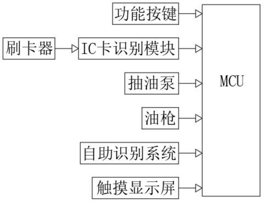 一种基于车牌识别与人脸识别的自助加油系统