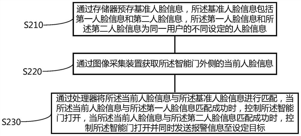 一种智能门控制系统及方法