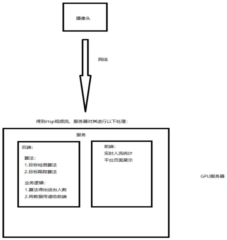 一种智能高效的实时人流统计系统