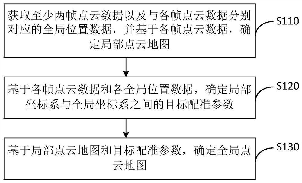 一种全局点云地图的构建方法、装置、设备及存储介质