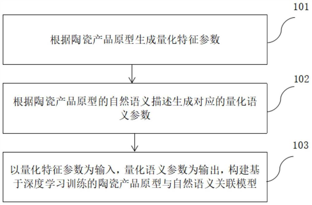 陶瓷产品原型视觉特征与自然语义关联模型构建方法