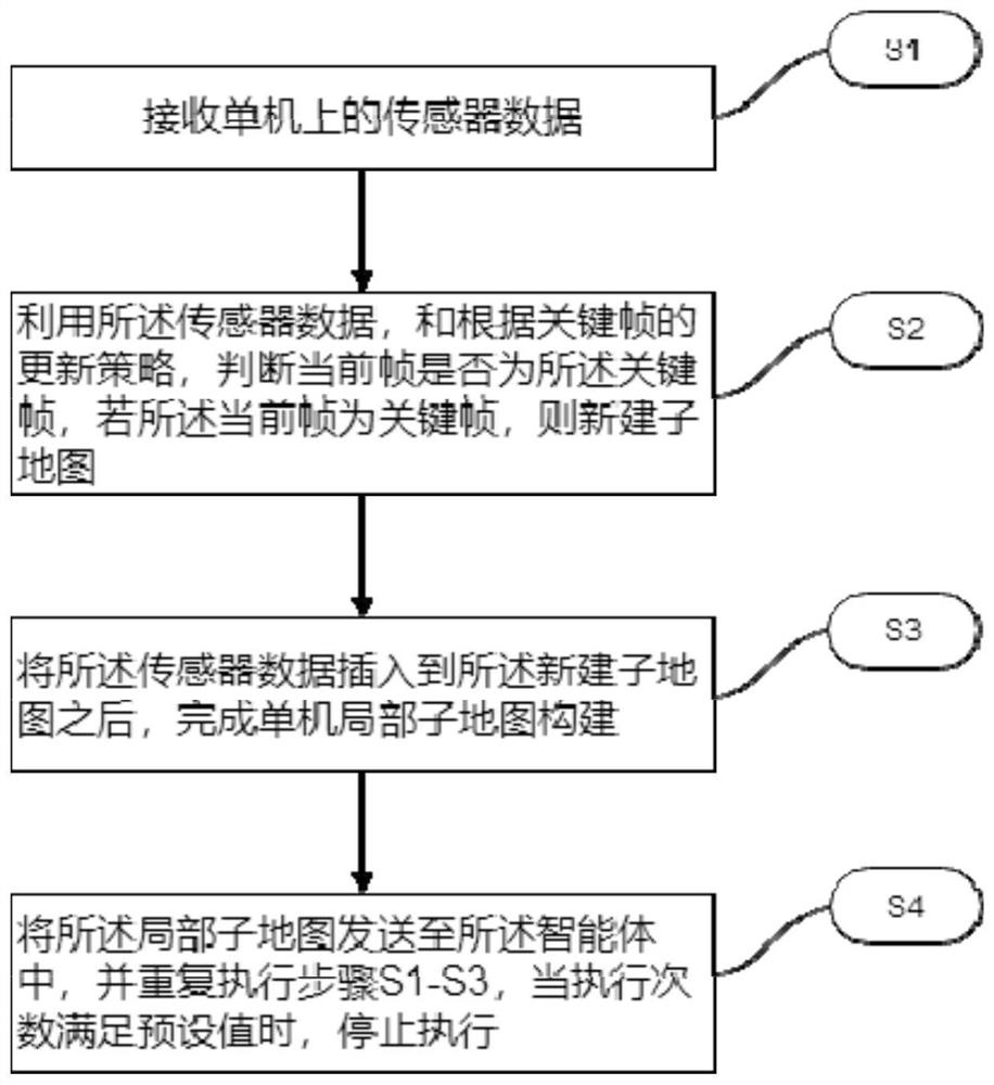 基于子地图的多智能体协同地图构建方法和装置