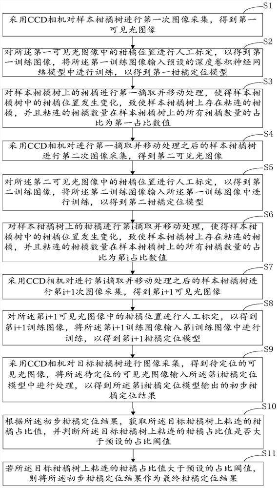 一种基于深度卷积神经网络模型的粘连柑橘的定位方法