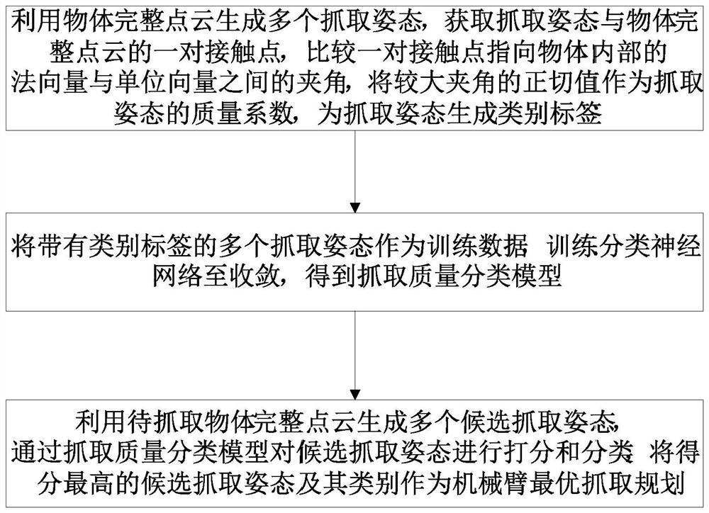 一种结合自监督学习的机械臂抓取规划方法和系统