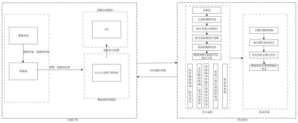 一种室内多人追踪及姿态估量的方法及装置