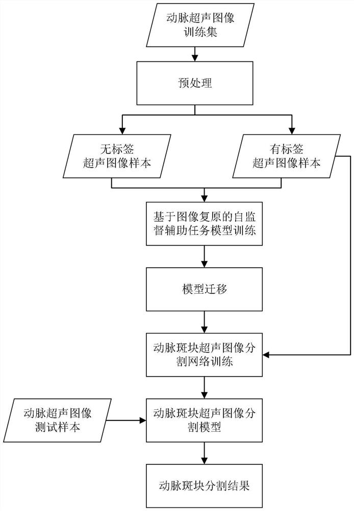 一种基于图像复原的动脉斑块超声图像自监督分割方法