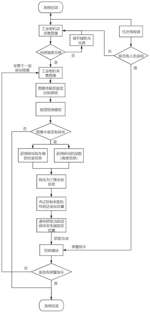 一种基于计算机视觉的砖垛智能装车系统及其装车方法