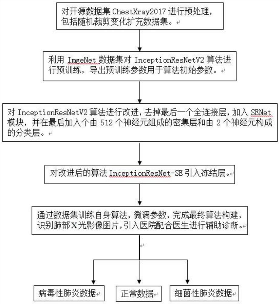 一种基于深度学习卷积神经网络的肺部炎症识别诊断方法