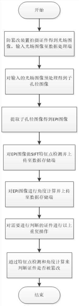 一种证件数字图像的光场防篡改采集装置及防篡改方法