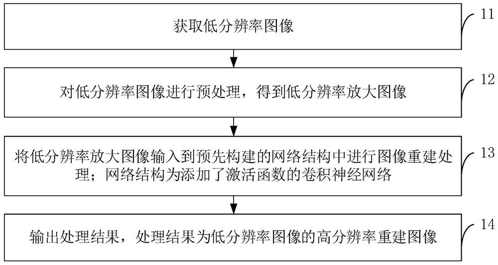 图像超分辨率重建的方法及装置