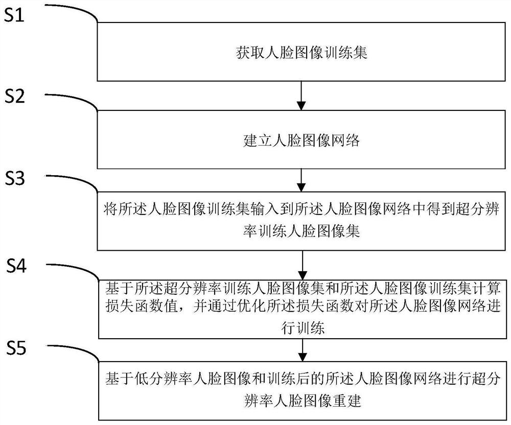 一种超分辨率人脸图像重建方法