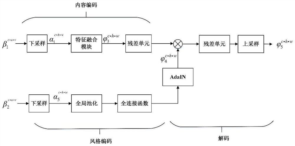 一种多通道图像内容特征融合风格迁移方法及系统