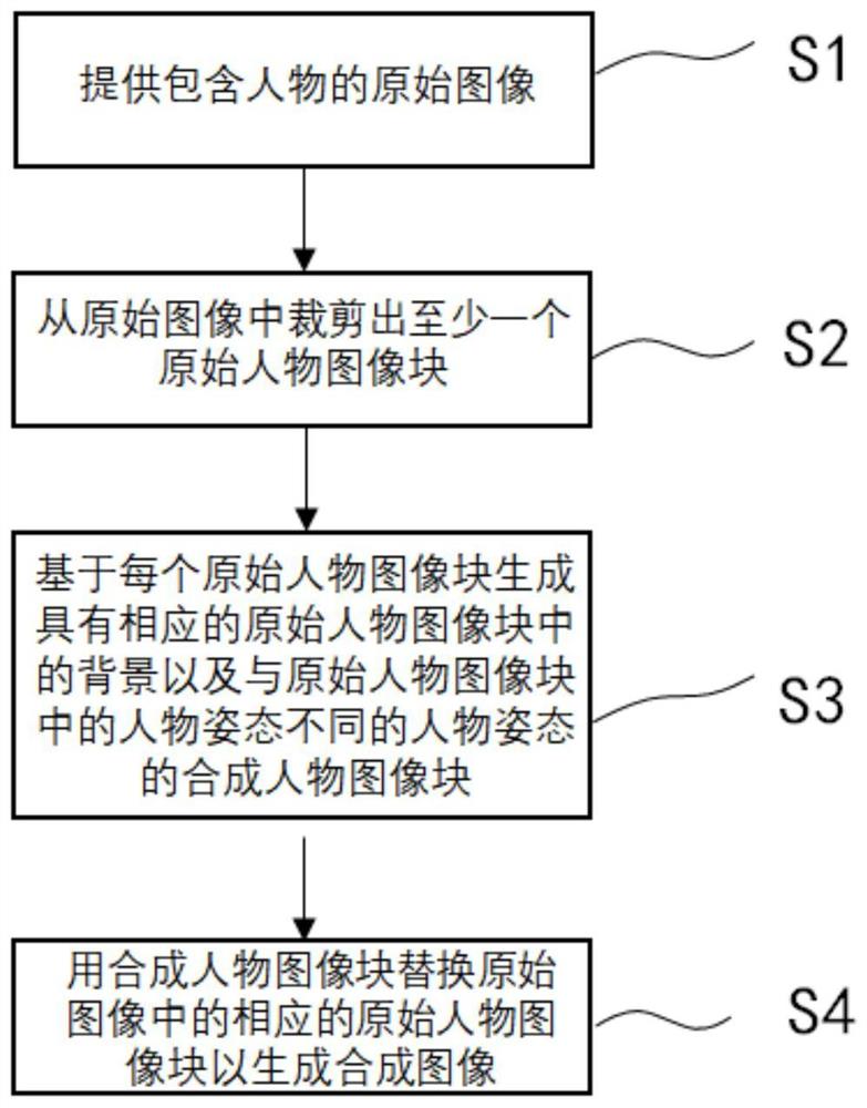 生成图像的方法、训练人物检测模型的方法、程序及装置