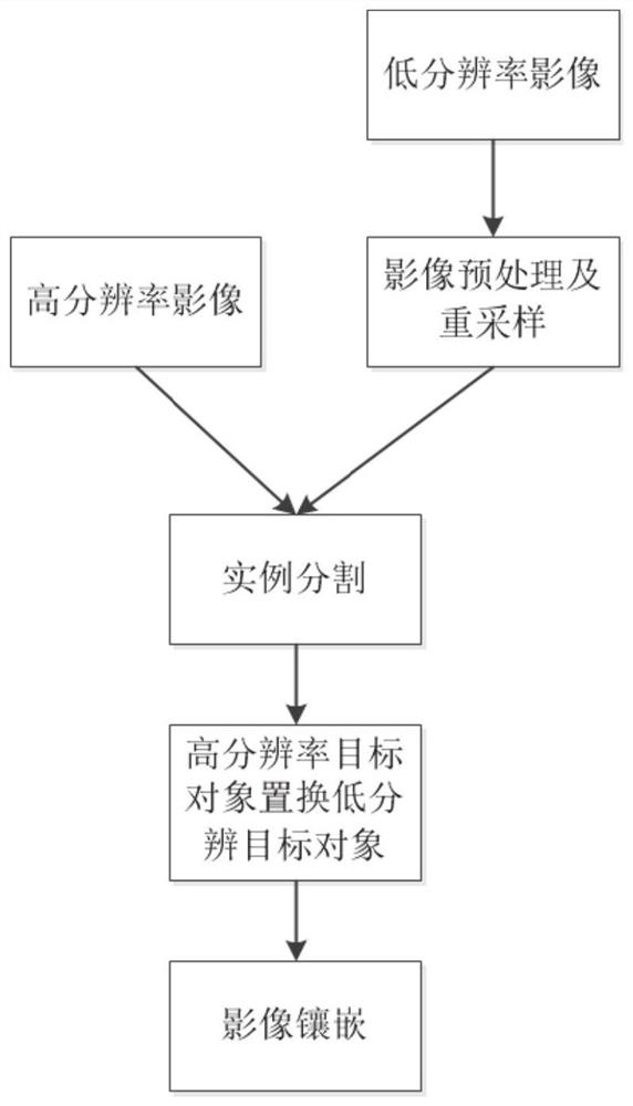 高分辨率目标影像置换低分辨率目标影像的方法及系统