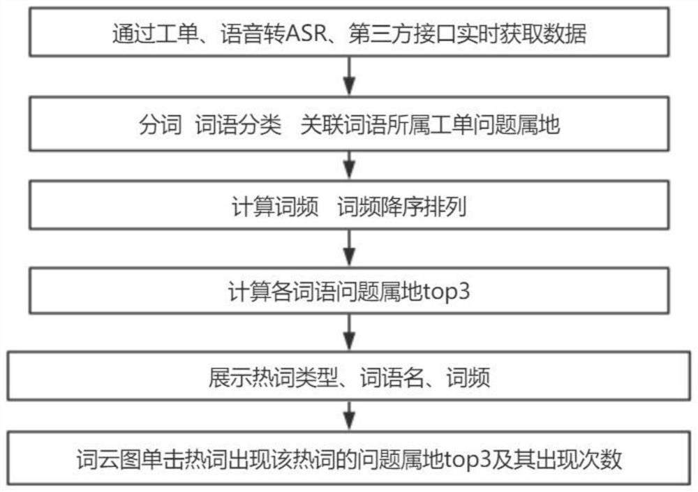 一种基于民生诉求问题量化指标分析的趋势预判系统