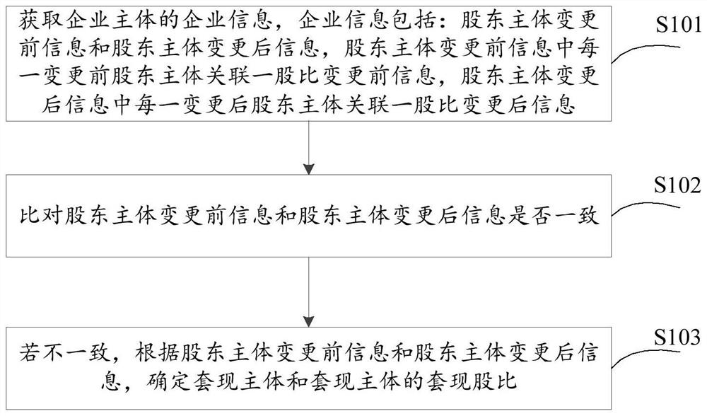 股东数据处理方法及装置、电子设备和可读存储介质