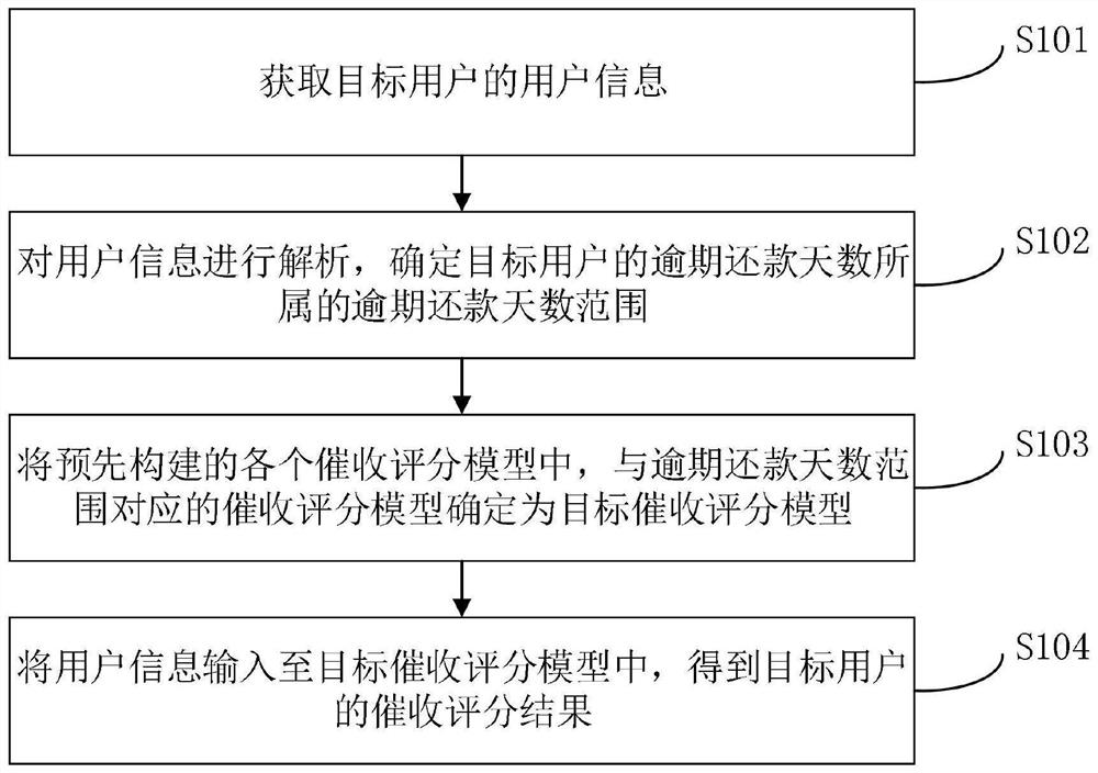 催收评分方法及装置